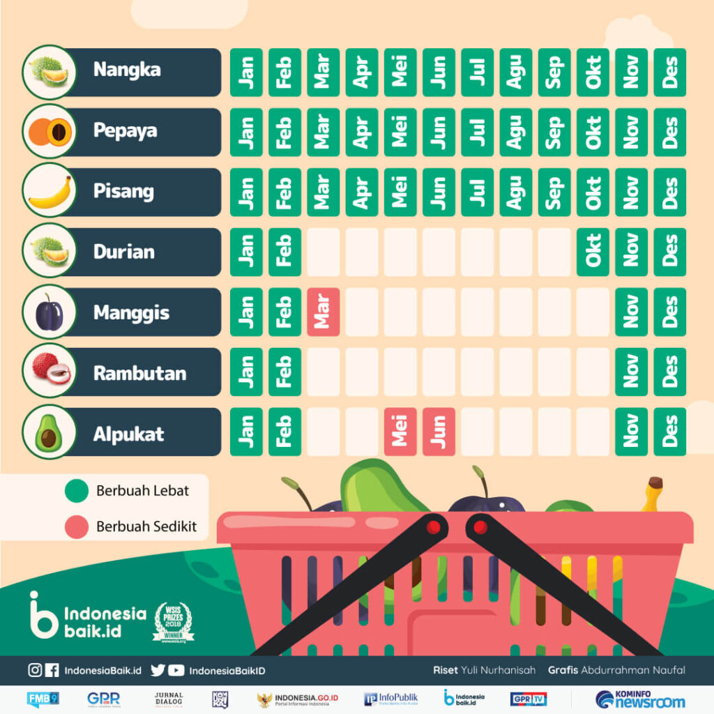 Seasonality of Indonesian Fruits
