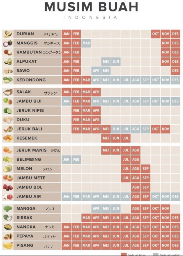 Seasonality of Indonesian Fruits