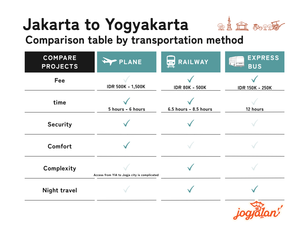 Jakarta to Yogyakarta: Comparison table by transportation method