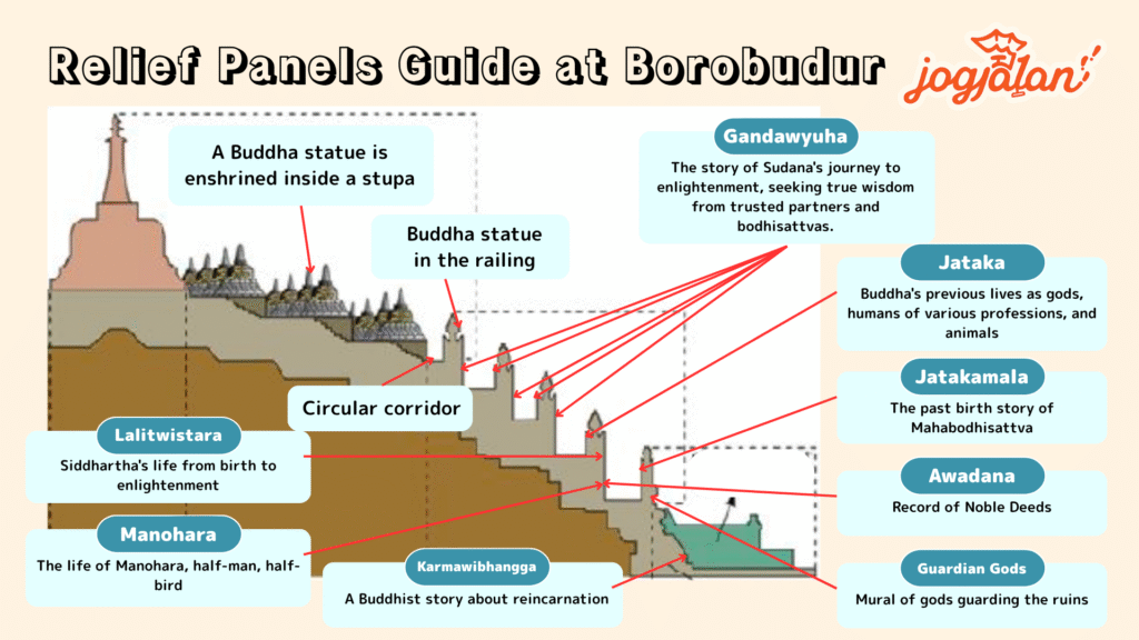 Relief Panels Guide at Borobudur