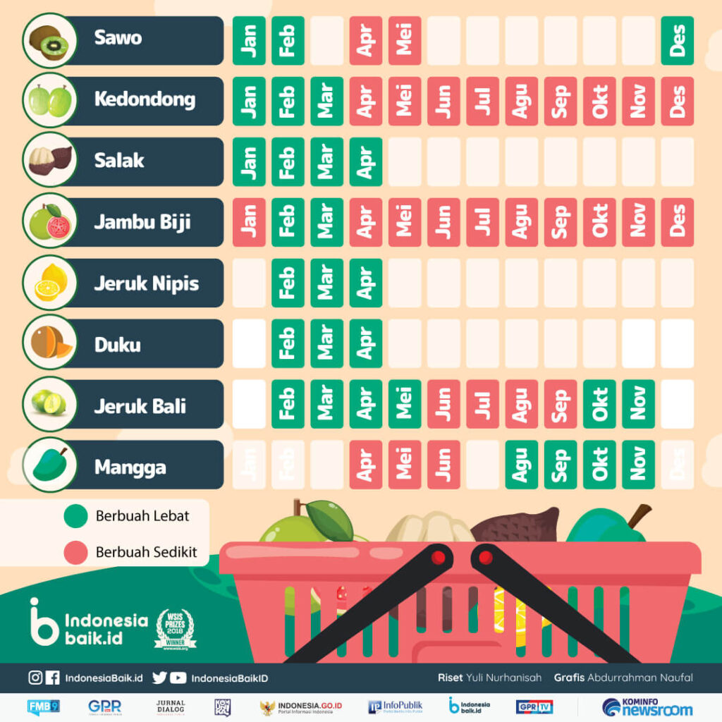 Seasonality of Indonesian Fruits