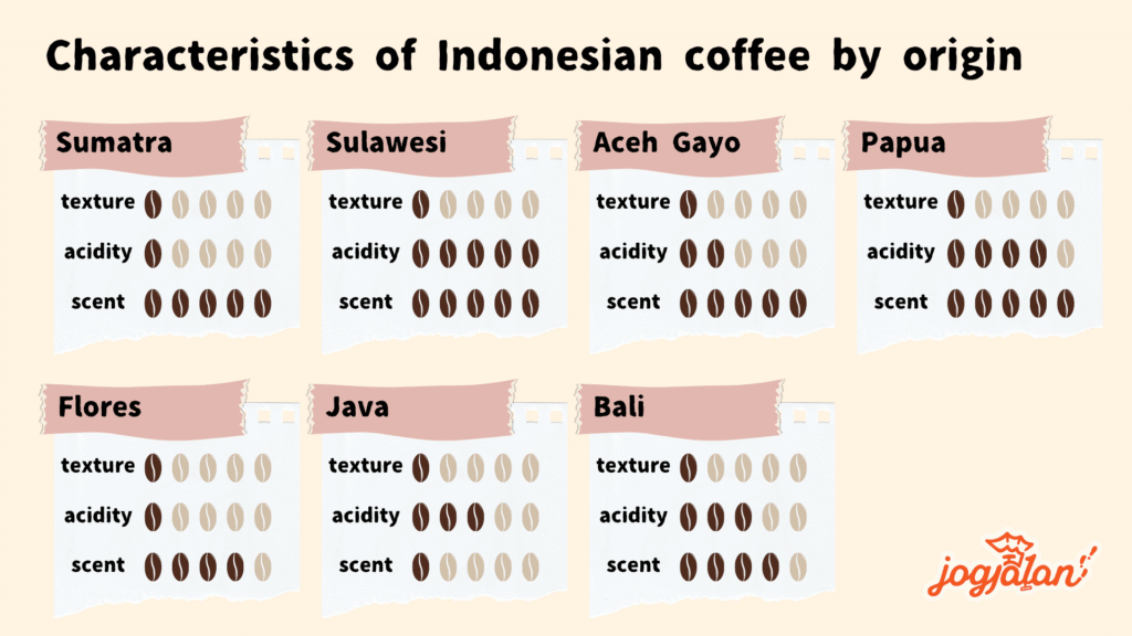 Characteristics of Indonesian coffee by origin